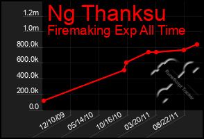 Total Graph of Ng Thanksu