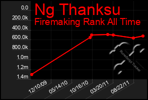 Total Graph of Ng Thanksu