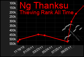 Total Graph of Ng Thanksu