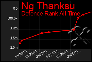 Total Graph of Ng Thanksu