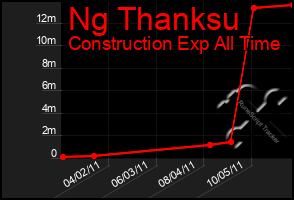 Total Graph of Ng Thanksu