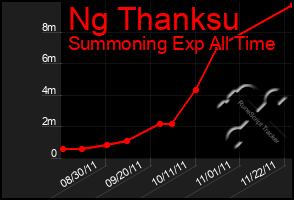 Total Graph of Ng Thanksu