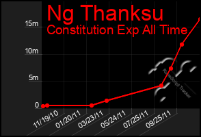 Total Graph of Ng Thanksu