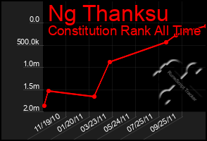 Total Graph of Ng Thanksu