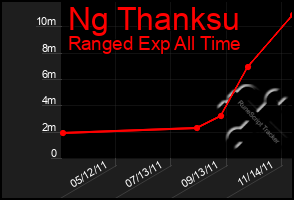 Total Graph of Ng Thanksu