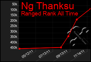 Total Graph of Ng Thanksu