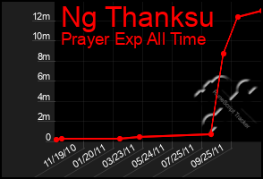 Total Graph of Ng Thanksu