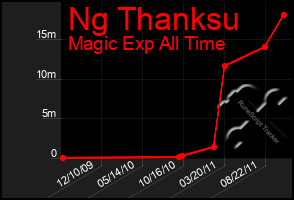 Total Graph of Ng Thanksu