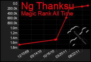 Total Graph of Ng Thanksu