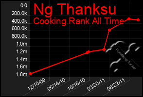 Total Graph of Ng Thanksu