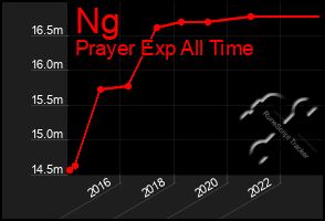 Total Graph of Ng