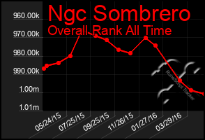 Total Graph of Ngc Sombrero