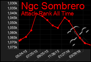 Total Graph of Ngc Sombrero