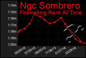 Total Graph of Ngc Sombrero