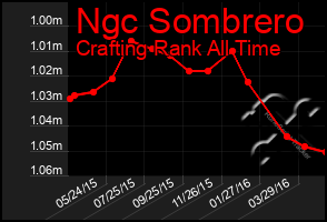 Total Graph of Ngc Sombrero