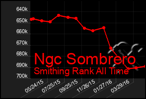 Total Graph of Ngc Sombrero