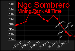 Total Graph of Ngc Sombrero