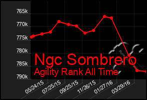 Total Graph of Ngc Sombrero