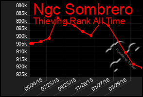 Total Graph of Ngc Sombrero