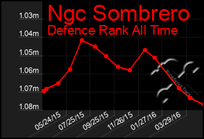 Total Graph of Ngc Sombrero
