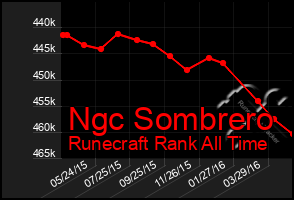 Total Graph of Ngc Sombrero