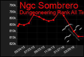 Total Graph of Ngc Sombrero