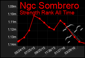 Total Graph of Ngc Sombrero