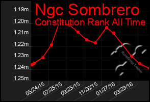 Total Graph of Ngc Sombrero