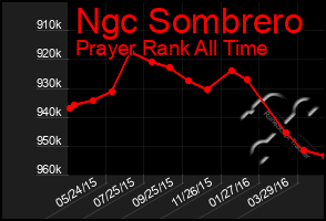 Total Graph of Ngc Sombrero