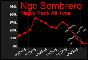 Total Graph of Ngc Sombrero