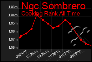 Total Graph of Ngc Sombrero