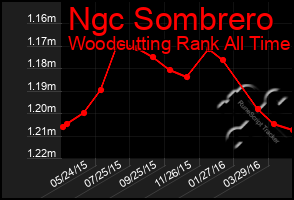 Total Graph of Ngc Sombrero