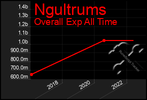 Total Graph of Ngultrums