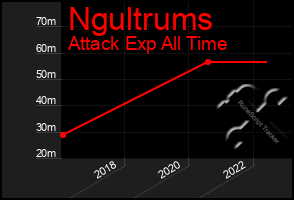 Total Graph of Ngultrums