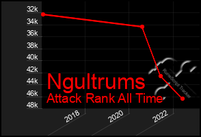 Total Graph of Ngultrums