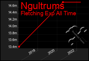 Total Graph of Ngultrums