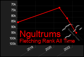 Total Graph of Ngultrums