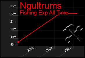 Total Graph of Ngultrums