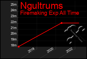 Total Graph of Ngultrums