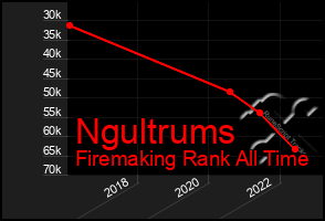 Total Graph of Ngultrums