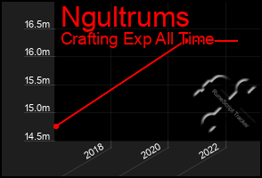 Total Graph of Ngultrums