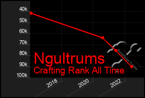 Total Graph of Ngultrums