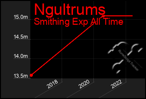 Total Graph of Ngultrums