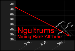 Total Graph of Ngultrums