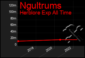 Total Graph of Ngultrums