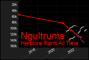 Total Graph of Ngultrums