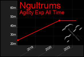 Total Graph of Ngultrums