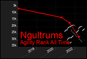 Total Graph of Ngultrums