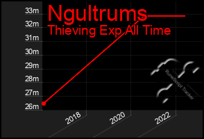 Total Graph of Ngultrums