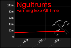 Total Graph of Ngultrums